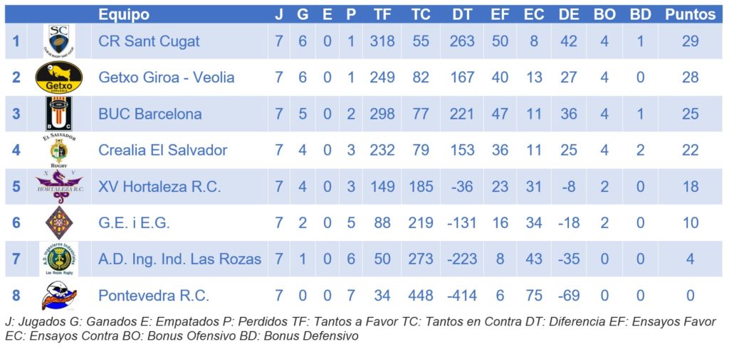 Clasificación DHB Rugby Femenino