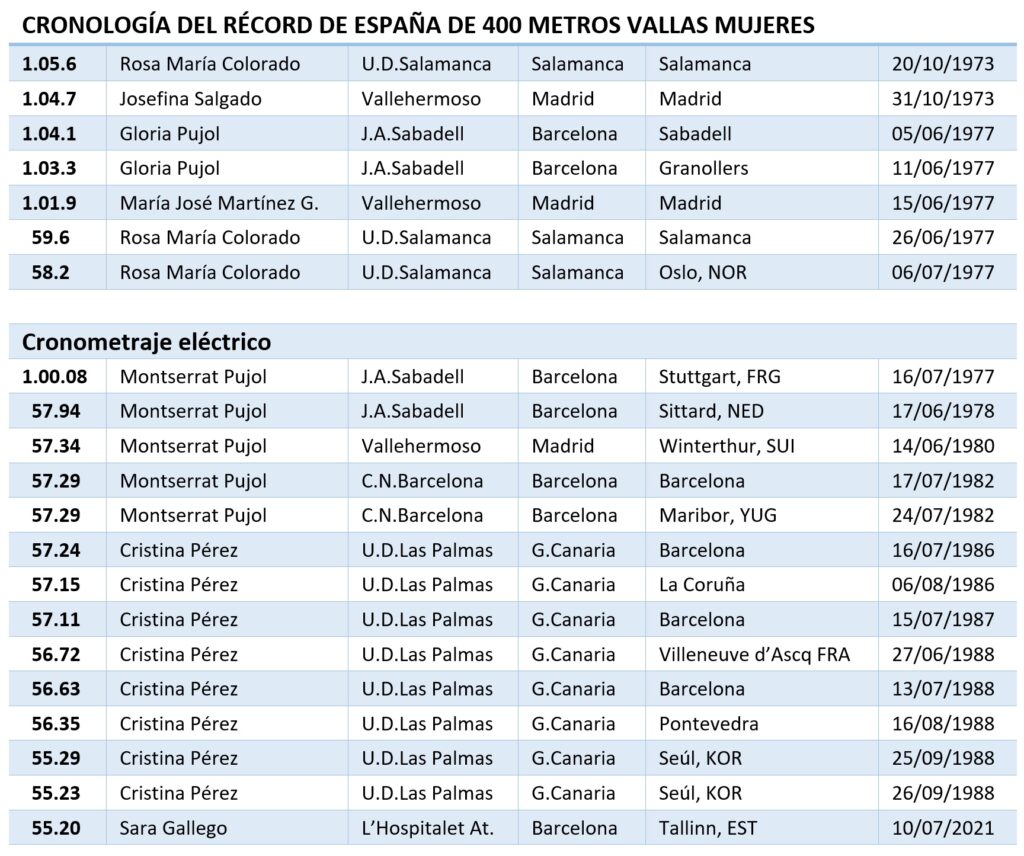 Cronología record España Tallín plata Sara Gallego